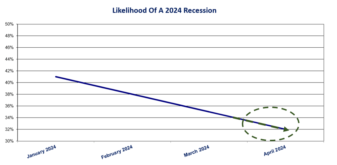 Recession - March 26th 2024
